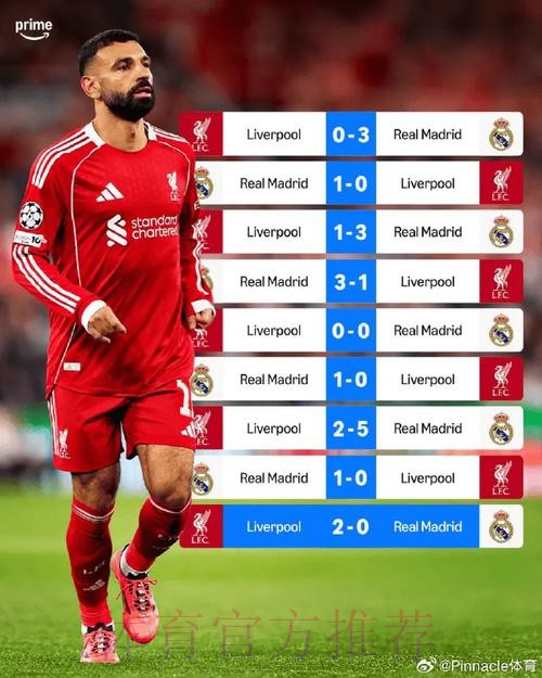 萨拉赫9次对阵皇马仅打进2球!球队战绩1胜1平7负 萨拉赫9次对阵皇马仅打进2球!球队战绩1胜1平7负